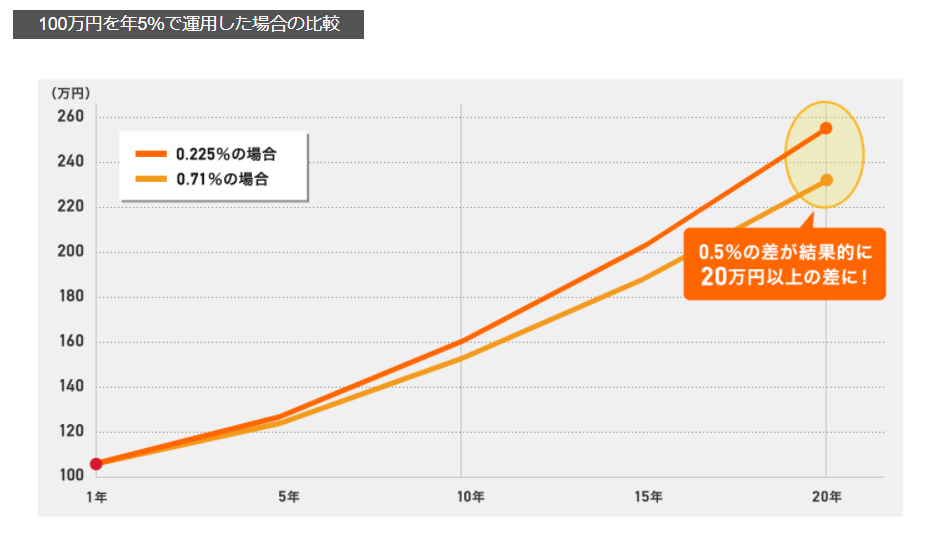 信託報酬率の高低による負担額の差
