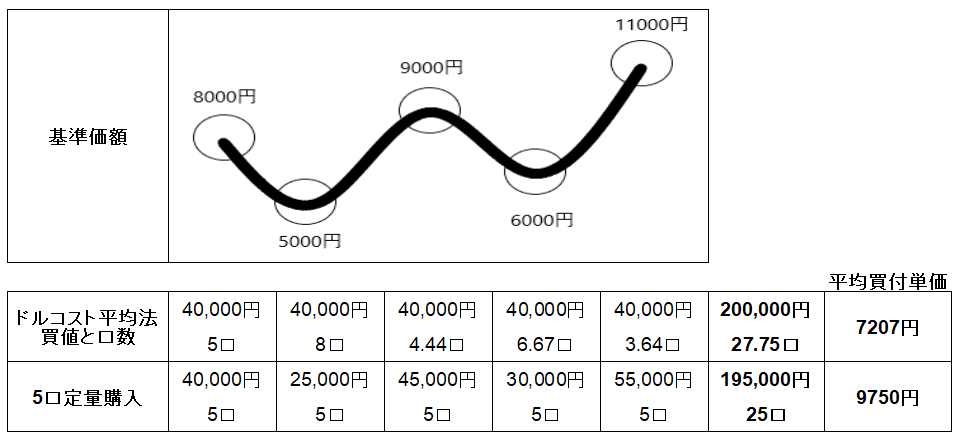 ドルコスト平均法の買い付けと定量買い付けによる、平均買付単価と口数の差