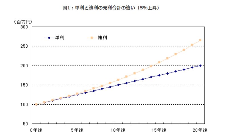 複利と単利による将来の運用金額の差額